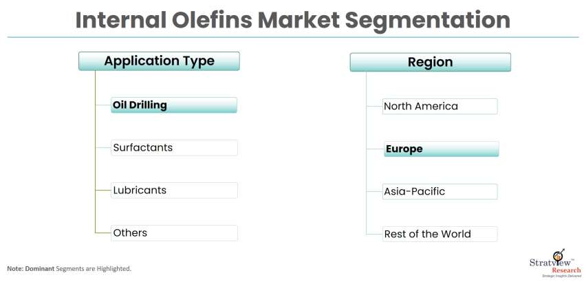 Internal-Olefins-Market-Segmentation